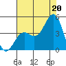 Moss Landing tide chart for Sunday, July 20, 2025