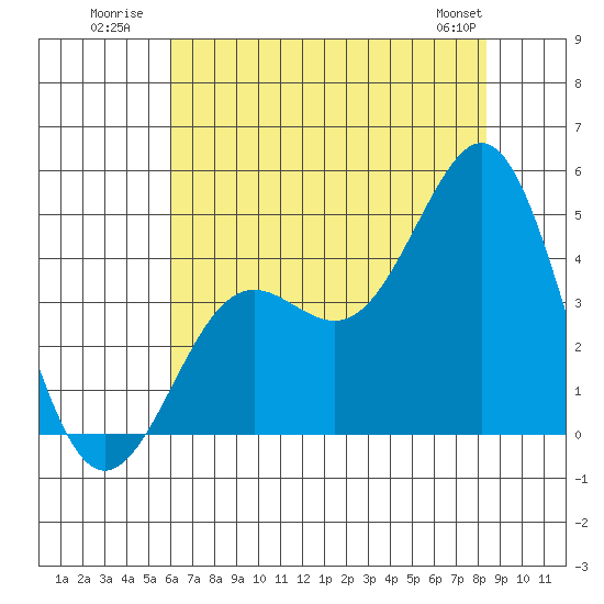 Moss Landing tide chart for Monday, July 21, 2025