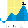 Moss Landing tide chart for Monday, July 21, 2025