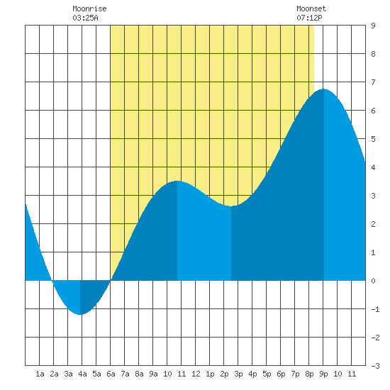 Moss Landing tide chart for Tuesday, July 22, 2025