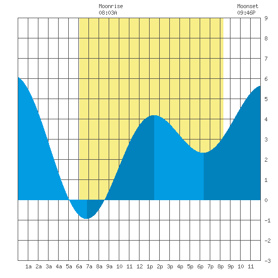 Moss Landing tide chart for Saturday, July 26, 2025