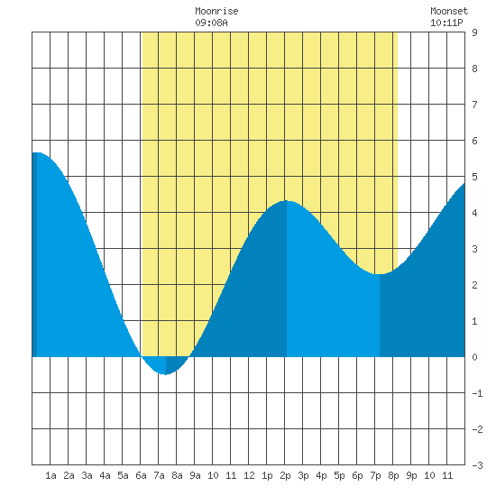 Moss Landing tide chart for Sunday, July 27, 2025
