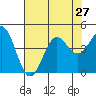 Moss Landing tide chart for Sunday, July 27, 2025