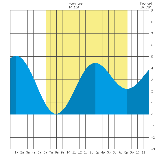 Moss Landing tide chart for Monday, July 28, 2025