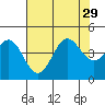 Moss Landing tide chart for Tuesday, July 29, 2025