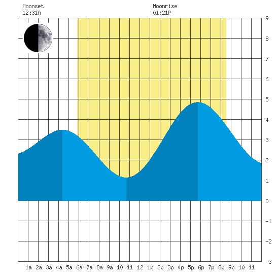 Moss Landing tide chart for Wednesday, July 2, 2025