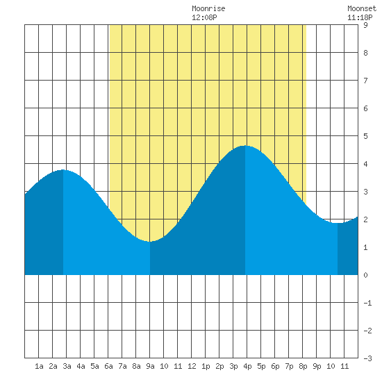 Moss Landing tide chart for Wednesday, July 30, 2025