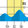 Moss Landing tide chart for Thursday, July 31, 2025