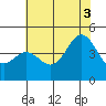 Moss Landing tide chart for Thursday, July 3, 2025