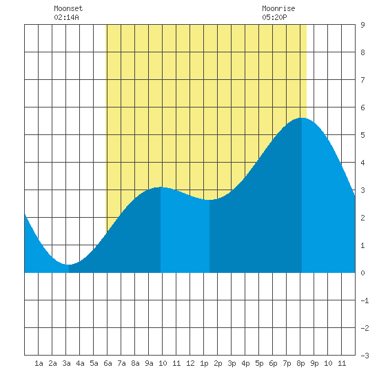 Moss Landing tide chart for Sunday, July 6, 2025