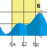Moss Landing tide chart for Sunday, July 6, 2025