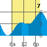 Moss Landing tide chart for Monday, July 7, 2025