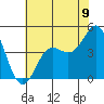 Moss Landing tide chart for Wednesday, July 9, 2025