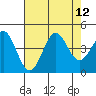 Moss Landing tide chart for Tuesday, August 12, 2025