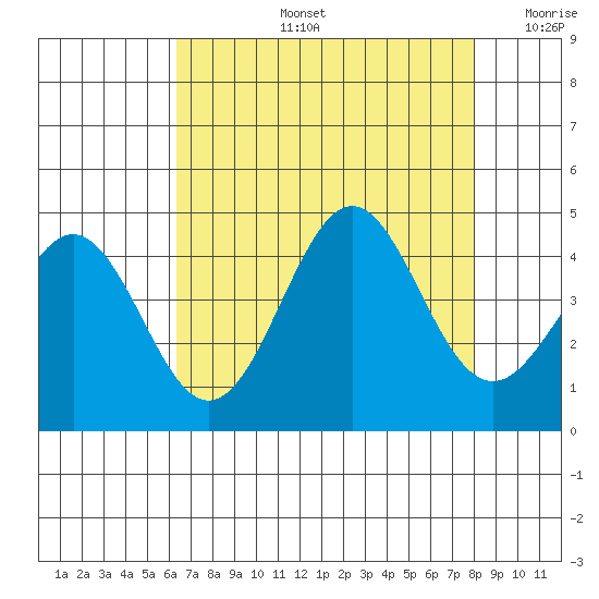 Moss Landing tide chart for Wednesday, August 13, 2025