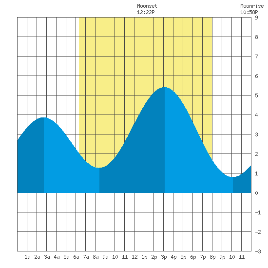 Moss Landing tide chart for Thursday, August 14, 2025