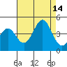 Moss Landing tide chart for Thursday, August 14, 2025