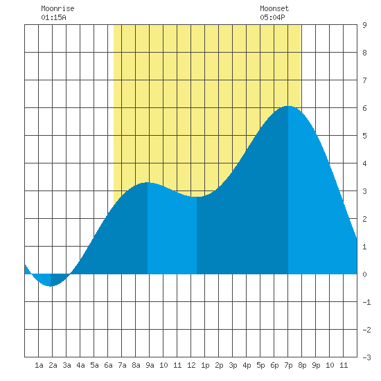 Moss Landing tide chart for Monday, August 18, 2025