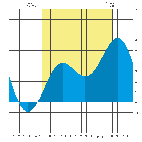 Moss Landing tide chart for Wednesday, August 20, 2025