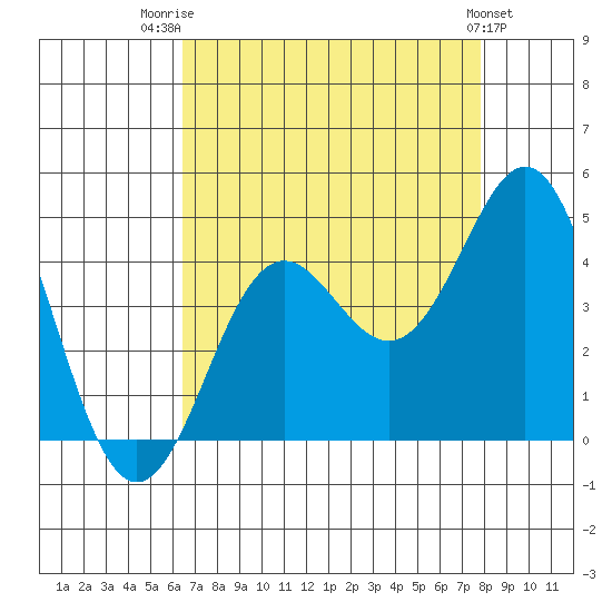 Moss Landing tide chart for Thursday, August 21, 2025
