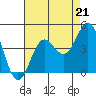 Moss Landing tide chart for Thursday, August 21, 2025