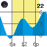 Moss Landing tide chart for Friday, August 22, 2025