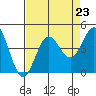 Moss Landing tide chart for Saturday, August 23, 2025