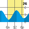 Moss Landing tide chart for Tuesday, August 26, 2025