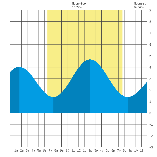 Moss Landing tide chart for Wednesday, August 27, 2025