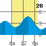 Moss Landing tide chart for Thursday, August 28, 2025