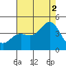 Moss Landing tide chart for Saturday, August 2, 2025