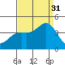 Moss Landing tide chart for Sunday, August 31, 2025