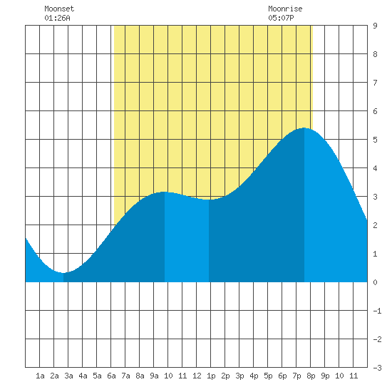 Moss Landing tide chart for Monday, August 4, 2025
