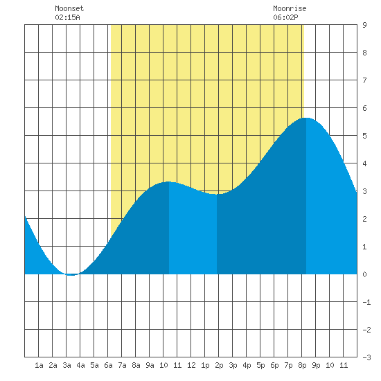 Moss Landing tide chart for Tuesday, August 5, 2025