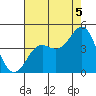 Moss Landing tide chart for Tuesday, August 5, 2025