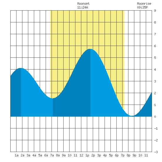 Moss Landing tide chart for Thursday, September 11, 2025