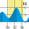 Moss Landing tide chart for Thursday, September 11, 2025