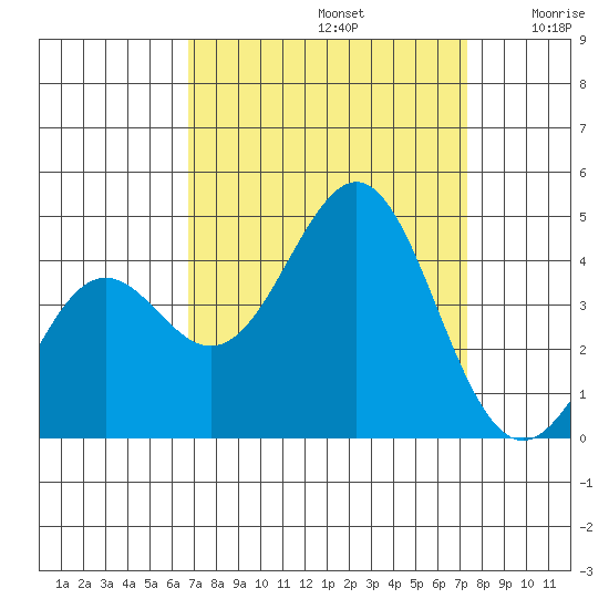 Moss Landing tide chart for Friday, September 12, 2025