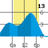Moss Landing tide chart for Saturday, September 13, 2025