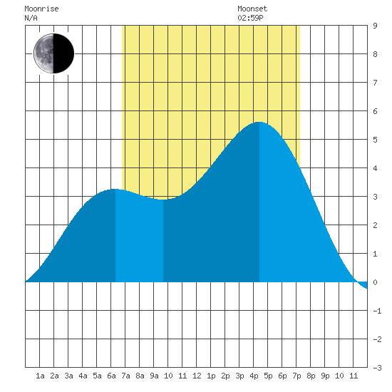 Moss Landing tide chart for Sunday, September 14, 2025