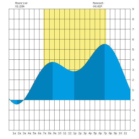 Moss Landing tide chart for Tuesday, September 16, 2025