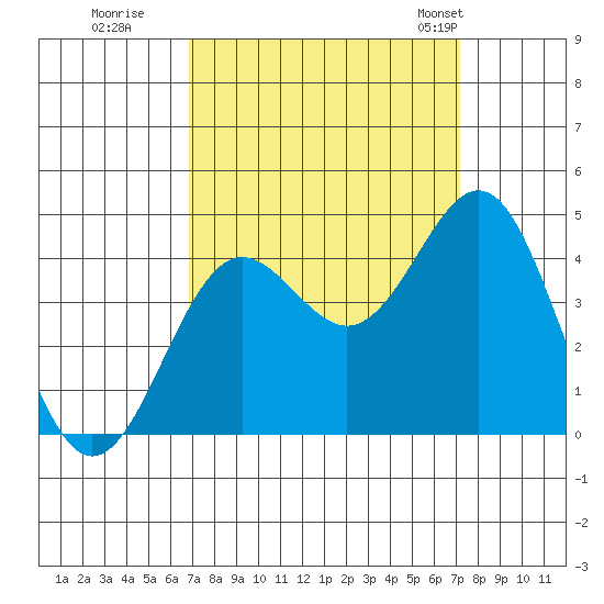 Moss Landing tide chart for Wednesday, September 17, 2025