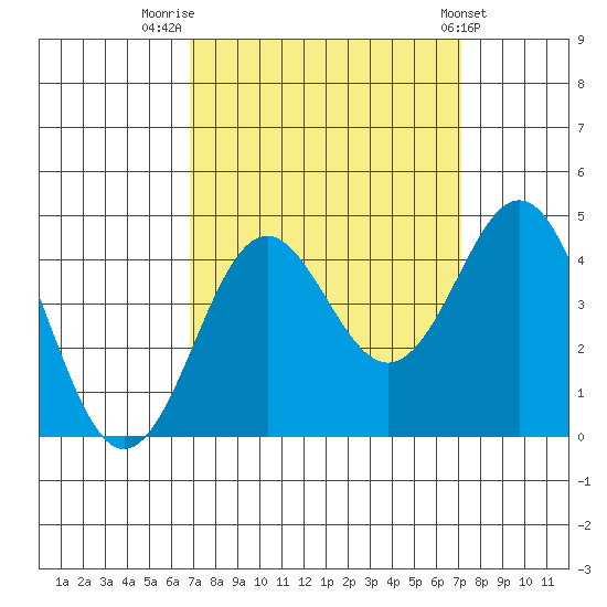 Moss Landing tide chart for Friday, September 19, 2025