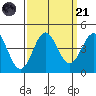 Moss Landing tide chart for Sunday, September 21, 2025