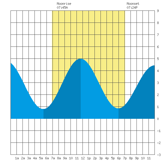 Moss Landing tide chart for Monday, September 22, 2025