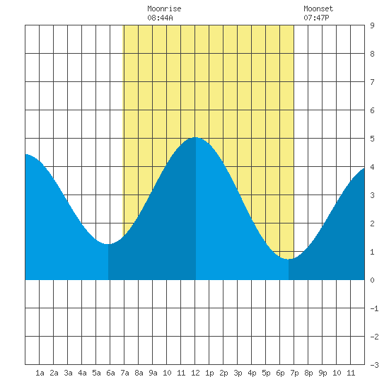 Moss Landing tide chart for Tuesday, September 23, 2025