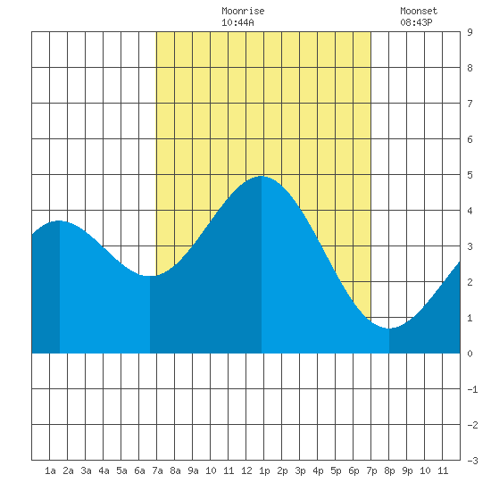 Moss Landing tide chart for Thursday, September 25, 2025