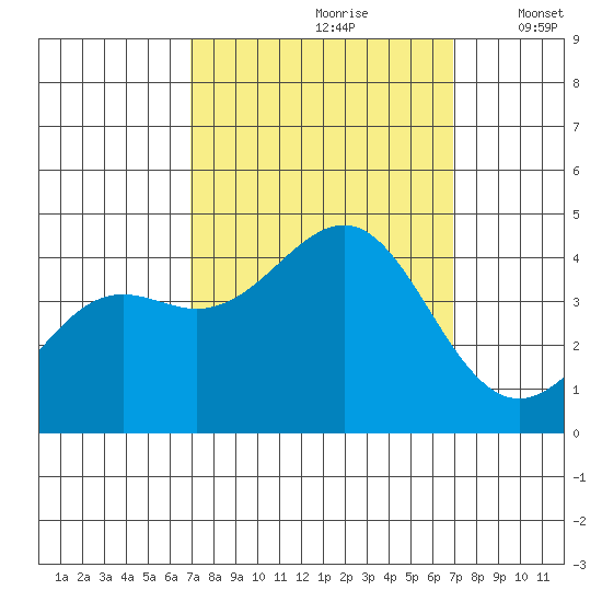 Moss Landing tide chart for Saturday, September 27, 2025