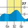 Moss Landing tide chart for Saturday, September 27, 2025