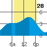 Moss Landing tide chart for Sunday, September 28, 2025